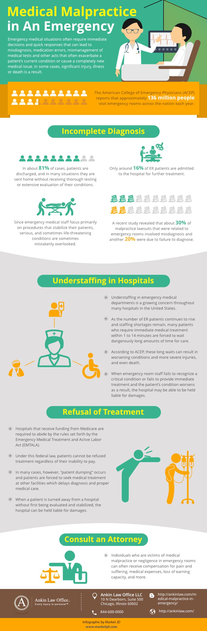 Infographic on medical malpractice in an emergency