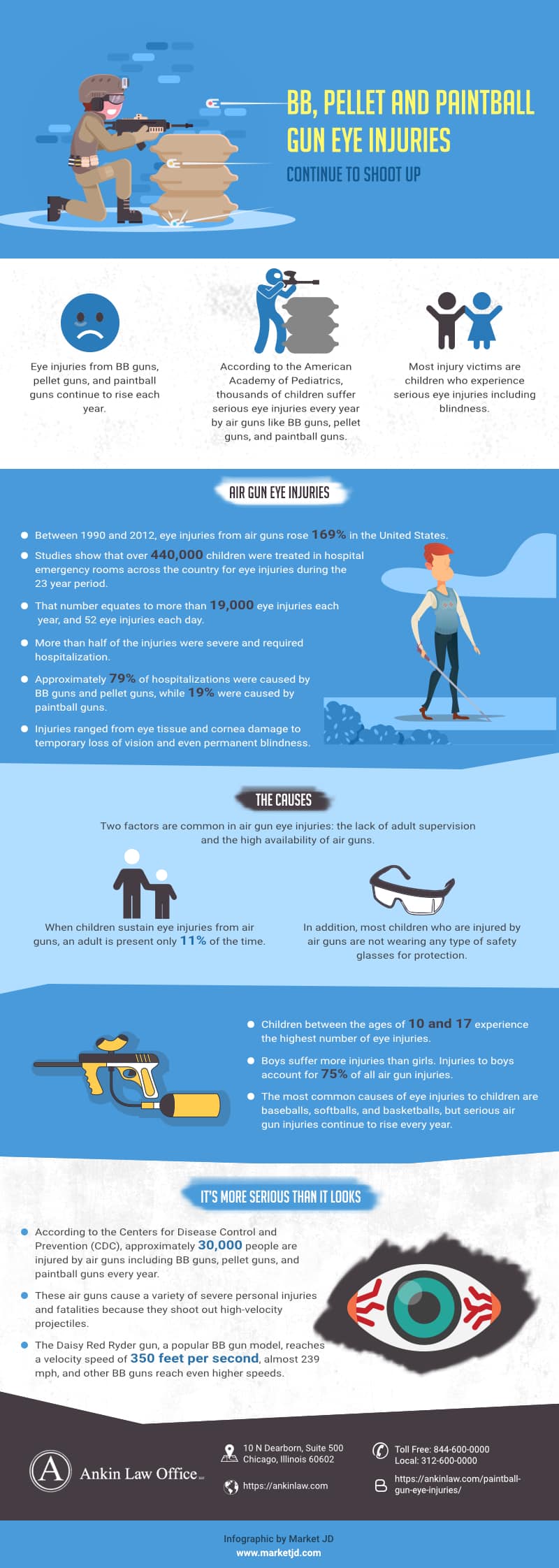 BB Pellet and Paintball Injury Statistics Infographic