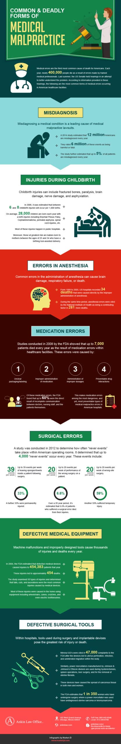 Infographics on common and deadly signs of medical malpractice