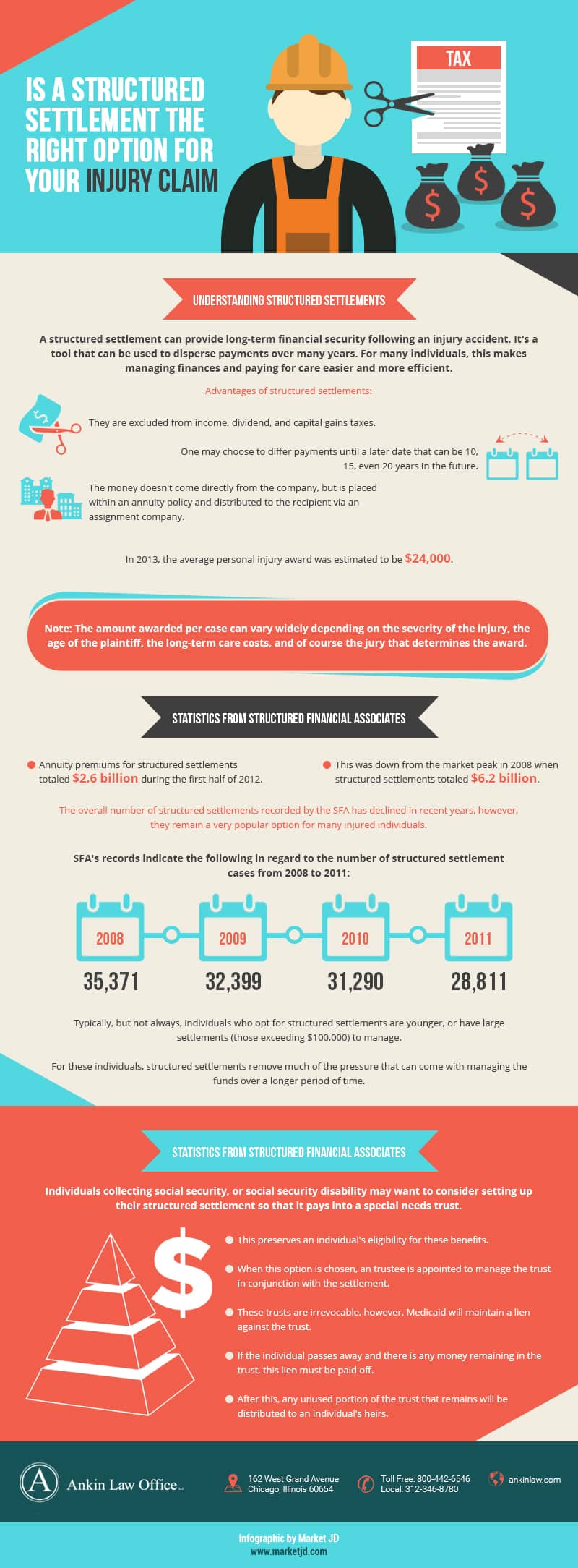 Personal Injury Structured Settlement infographic