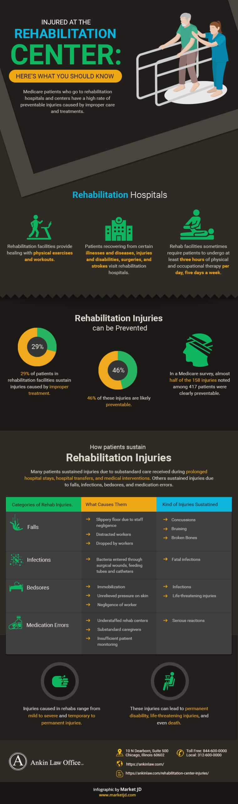 Infographic about when you are injured at the rehabilitation center