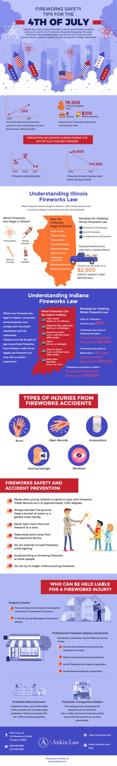 4th of July Fireworks Safety tips and types of accidents