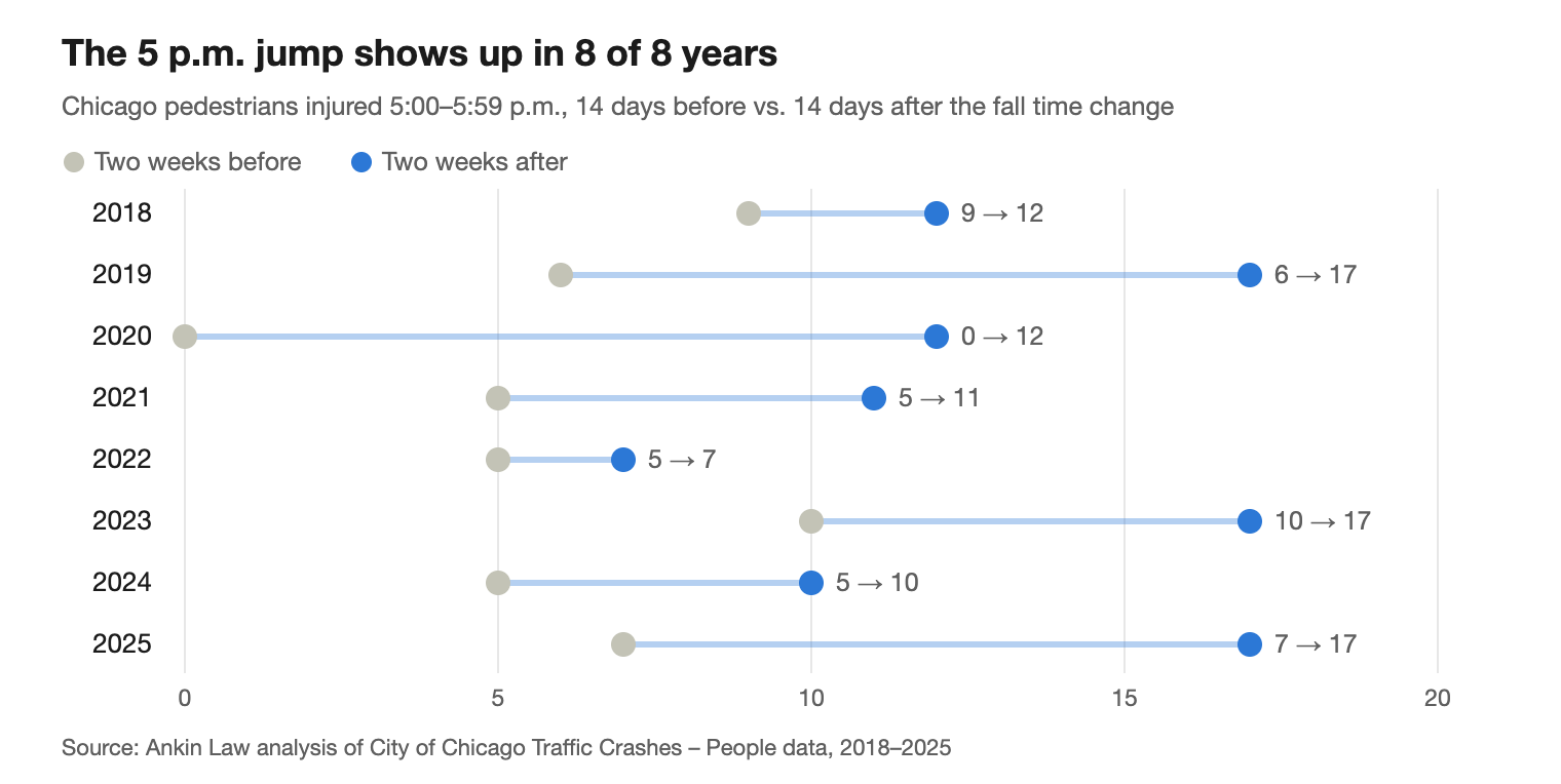 Dot chart: Chicago pedestrians injured between 5:00 and 5:59 p.m., two weeks before vs. after the time change, for each year 2018 to 2025. Injuries were higher after the change in all eight years.
