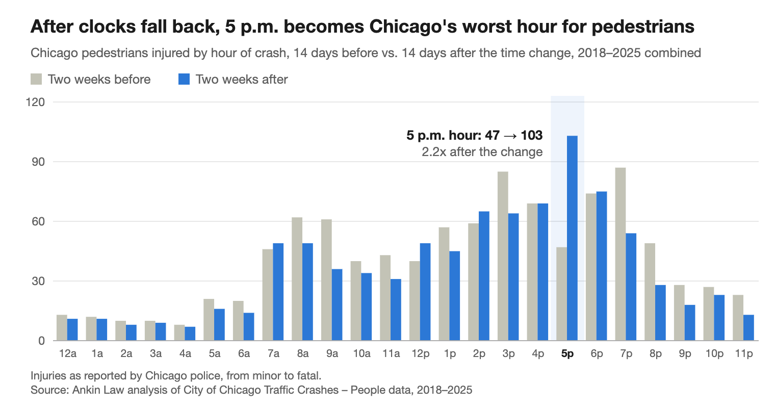 Bar chart: Chicago pedestrians injured by hour of crash, two weeks before vs. two weeks after the fall time change, 2018–2025. In the 5 p.m. hour, injuries rise from 47 to 103.