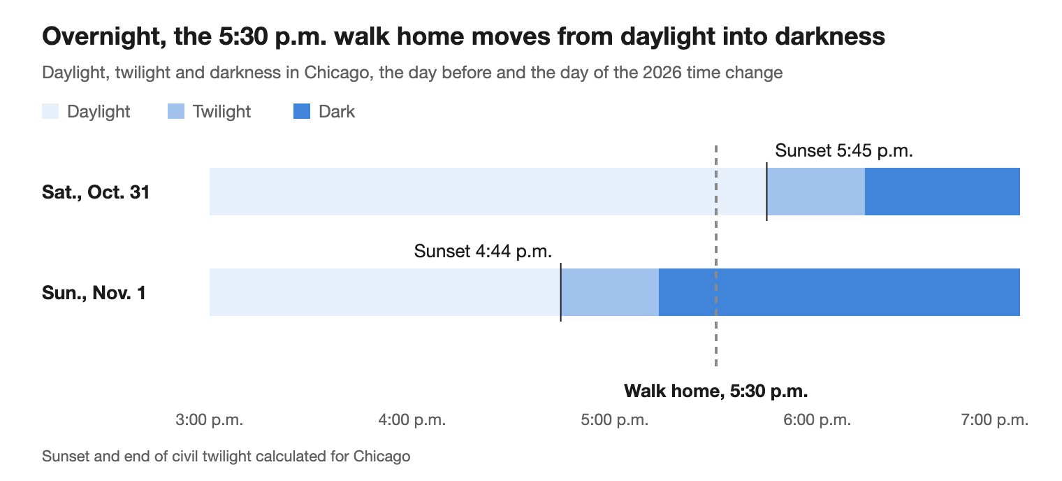Timeline graphic: in Chicago, sunset moves from 5:45 p.m. on Oct. 31 to 4:44 p.m. on Nov. 1, so a 5:30 p.m. walk home moves from daylight into darkness.